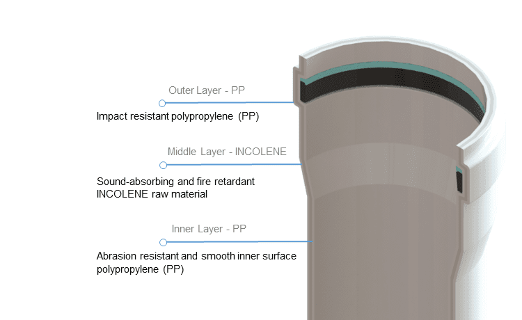 Soundproof Waste Piping Systems